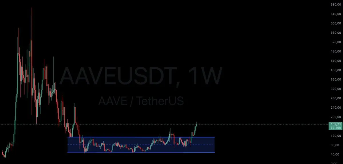 币价翻倍，TVL 回归，重新解析率先复苏的老牌龙头 Aave